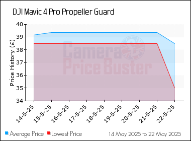 Best Price History for the DJI Mavic 4 Pro Propeller Guard