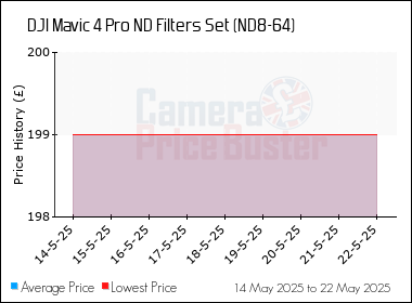 Best Price History for the DJI Mavic 4 Pro ND Filters Set (ND8-64)