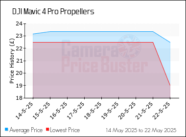 Best Price History for the DJI Mavic 4 Pro Propellers