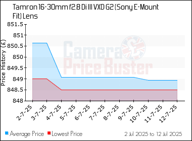 Best Price History for the Tamron 16-30mm f2.8 Di III VXD G2 (Sony E-Mount Fit) Lens