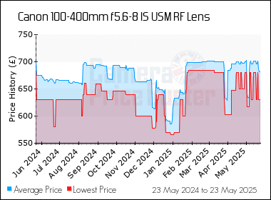 Best Price History for the Canon 100-400mm f5.6-8 IS USM RF Lens
