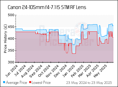 Best Price History for the Canon 24-105mm f4-7.1 IS STM RF Lens