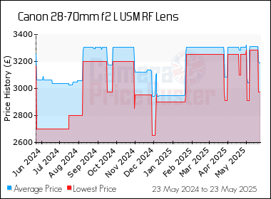 Best Price History for the Canon 28-70mm f2 L USM RF Lens