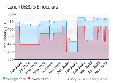 Best Price History for the Canon 8x20 IS Binoculars