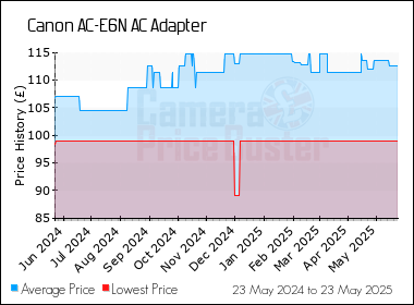 Best Price History for the Canon AC-E6N AC Adapter