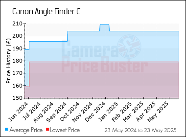 Best Price History for the Canon Angle Finder C
