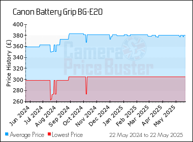 Best Price History for the Canon Battery Grip BG-E20