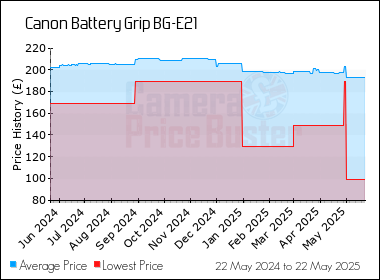 Best Price History for the Canon Battery Grip BG-E21