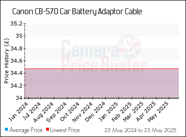 Best Price History for the Canon CB-570 Car Battery Adaptor Cable