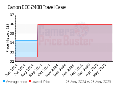 Best Price History for the Canon DCC-2400 Travel Case