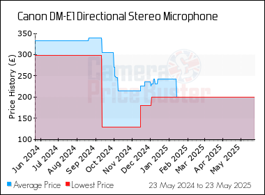 Best Price History for the Canon DM-E1 Directional Stereo Microphone
