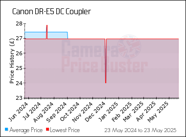 Best Price History for the Canon DR-E5 DC Coupler