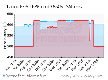 Best Price History for the Canon EF-S 10-22mm f3.5-4.5 USM Lens