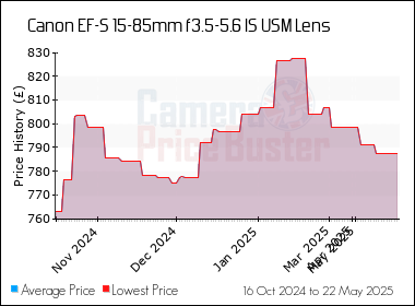 Best Price History for the Canon EF-S 15-85mm f3.5-5.6 IS USM Lens