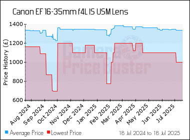 Best Price History for the Canon EF 16-35mm f4L IS USM Lens