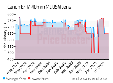 Best Price History for the Canon EF 17-40mm f4L USM Lens