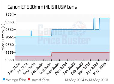 Best Price History for the Canon EF 500mm f4L IS II USM Lens