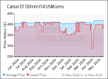 Best Price History for the Canon EF 50mm f1.4 USM Lens