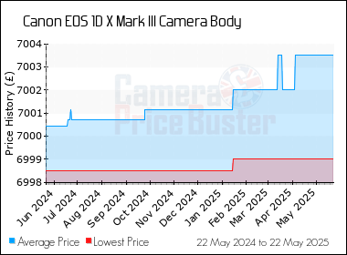 Best Price History for the Canon 1D X Mark III Camera Body