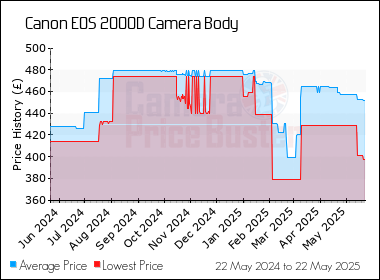 Best Price History for the Canon 2000D Camera Body