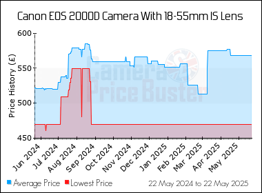 Best Price History for the Canon 2000D Camera With 18-55mm IS Lens