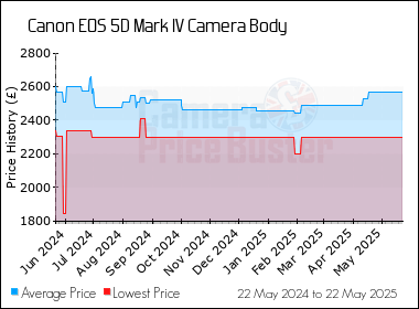 Best Price History for the Canon 5D Mark IV Camera Body
