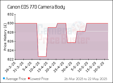 Best Price History for the Canon 77D Camera Body