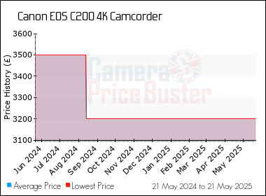Best Price History for the Canon EOS C200 4K Camcorder