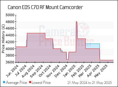 Best Price History for the Canon EOS C70 RF Mount Camcorder