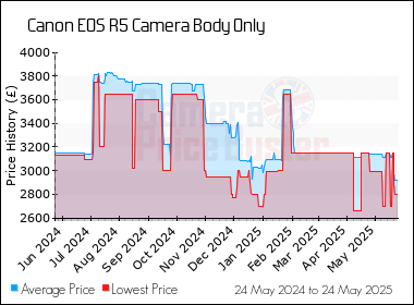 Best Price History for the Canon EOS R5 Camera Body Only