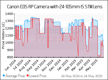 Best Price History for the Canon EOS RP Camera with 24-105mm IS STM Lens