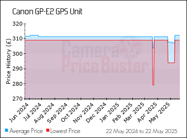 Best Price History for the Canon GP-E2 GPS Unit