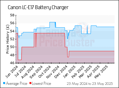 Best Price History for the Canon LC-E17 Battery Charger