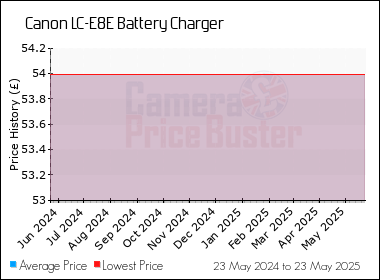 Best Price History for the Canon LC-E8E Battery Charger