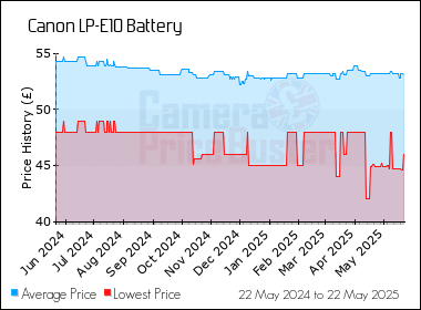Best Price History for the Canon LP-E10 Battery