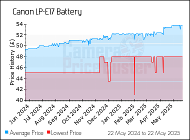 Best Price History for the Canon LP-E17 Battery