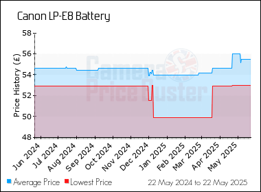 Best Price History for the Canon LP-E8 Battery