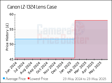 Best Price History for the Canon LZ-1324 Lens Case