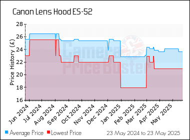 Best Price History for the Canon Lens Hood ES-52