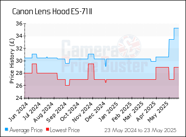 Best Price History for the Canon Lens Hood ES-71 II