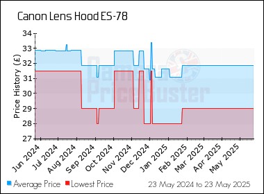 Best Price History for the Canon Lens Hood ES-78