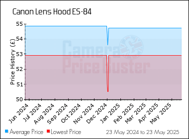Best Price History for the Canon Lens Hood ES-84