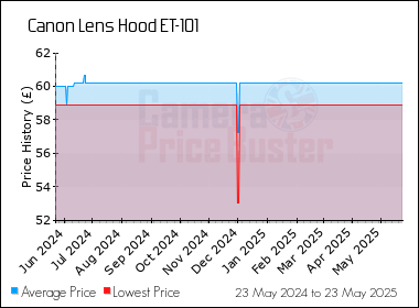 Best Price History for the Canon Lens Hood ET-101