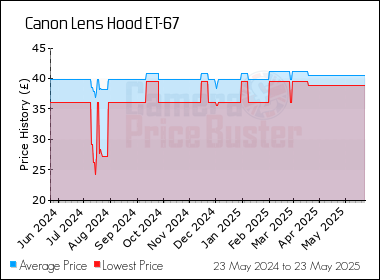 Best Price History for the Canon Lens Hood ET-67