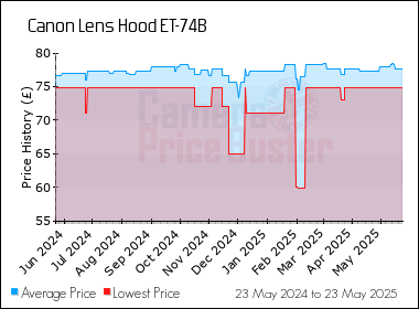 Best Price History for the Canon Lens Hood ET-74B
