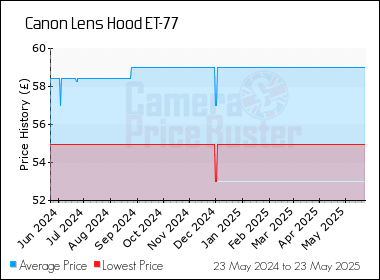 Best Price History for the Canon Lens Hood ET-77