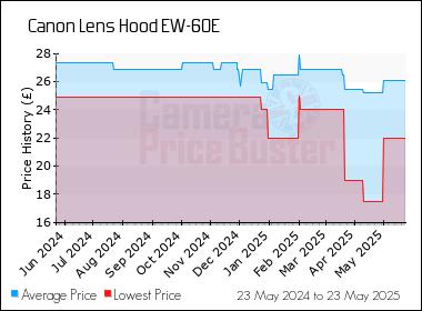 Best Price History for the Canon Lens Hood EW-60E