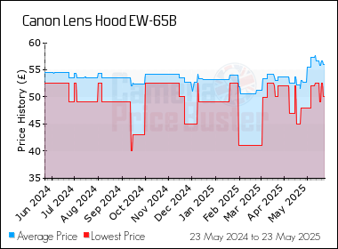 Best Price History for the Canon Lens Hood EW-65B
