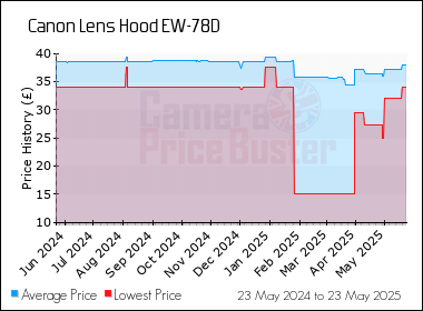Best Price History for the Canon Lens Hood EW-78D