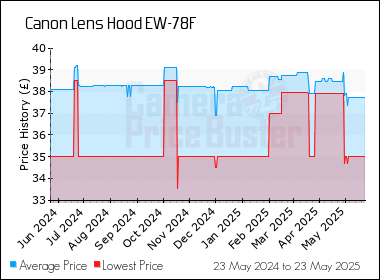 Best Price History for the Canon Lens Hood EW-78F
